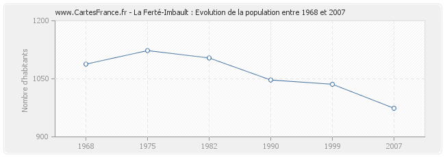 Population La Ferté-Imbault